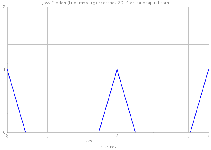 Josy Gloden (Luxembourg) Searches 2024 