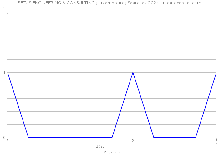 BETUS ENGINEERING & CONSULTING (Luxembourg) Searches 2024 
