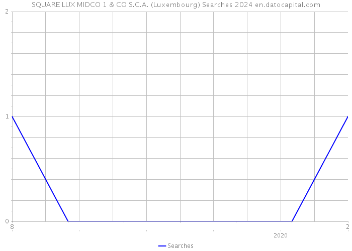 SQUARE LUX MIDCO 1 & CO S.C.A. (Luxembourg) Searches 2024 