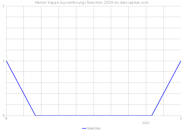 Heiner Kappe (Luxembourg) Searches 2024 