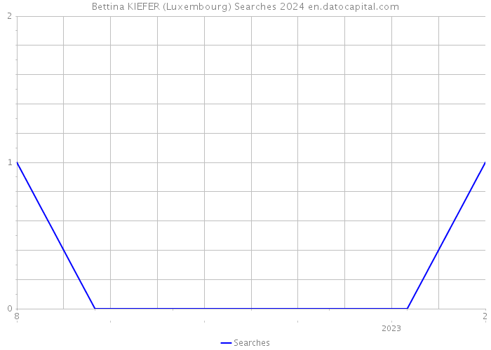 Bettina KIEFER (Luxembourg) Searches 2024 