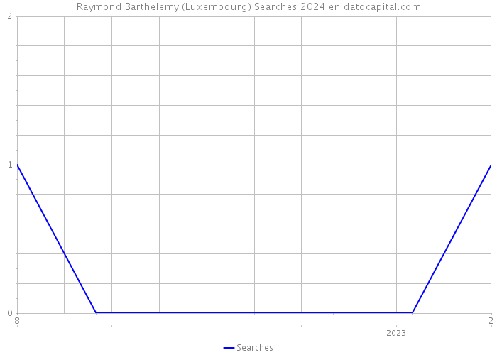 Raymond Barthelemy (Luxembourg) Searches 2024 
