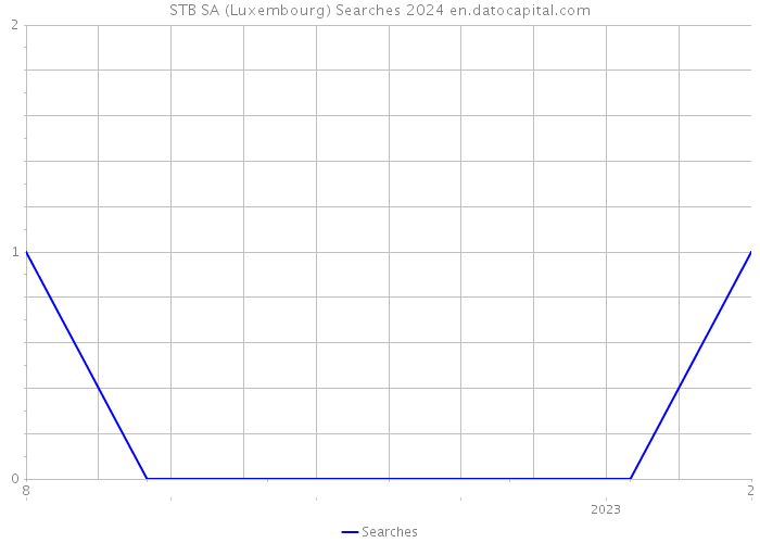 STB SA (Luxembourg) Searches 2024 