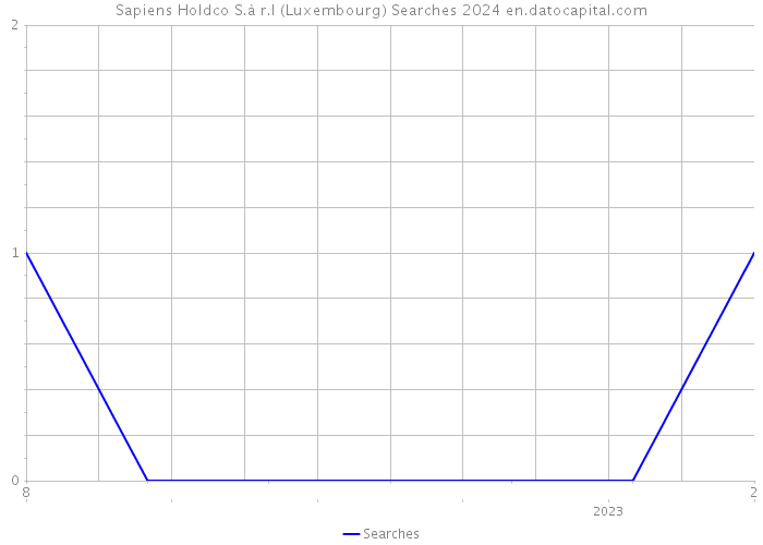 Sapiens Holdco S.à r.l (Luxembourg) Searches 2024 