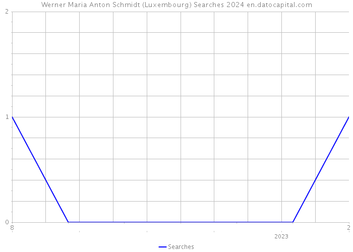 Werner Maria Anton Schmidt (Luxembourg) Searches 2024 