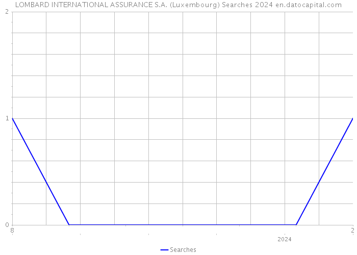 LOMBARD INTERNATIONAL ASSURANCE S.A. (Luxembourg) Searches 2024 