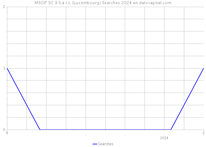 MSCIF SC 9 S.à r.l. (Luxembourg) Searches 2024 