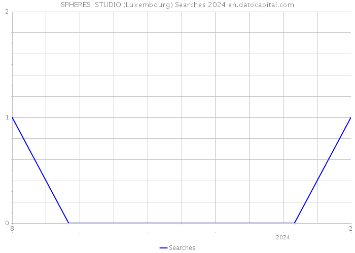 SPHERES STUDIO (Luxembourg) Searches 2024 