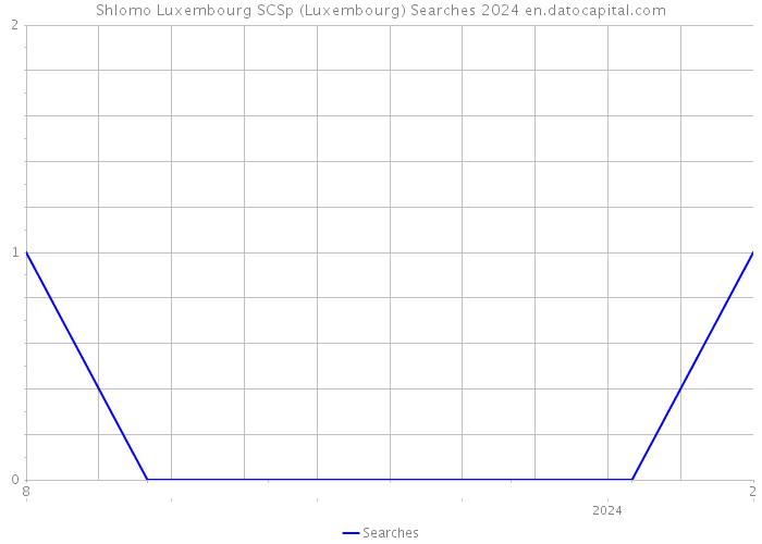 Shlomo Luxembourg SCSp (Luxembourg) Searches 2024 