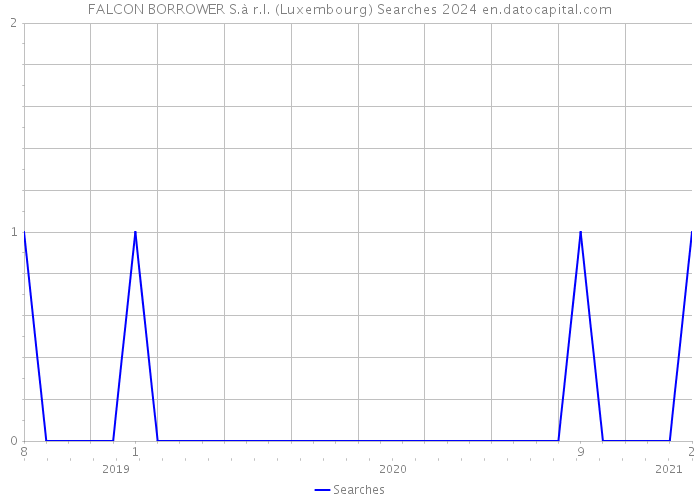 FALCON BORROWER S.à r.l. (Luxembourg) Searches 2024 