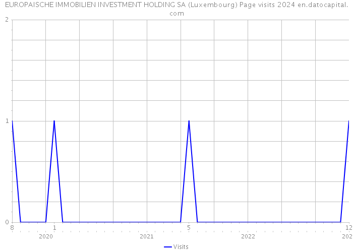EUROPAISCHE IMMOBILIEN INVESTMENT HOLDING SA (Luxembourg) Page visits 2024 