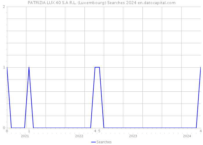 PATRIZIA LUX 40 S.A R.L. (Luxembourg) Searches 2024 