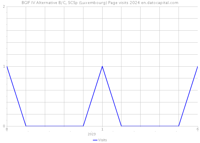 BGIF IV Alternative B/C, SCSp (Luxembourg) Page visits 2024 
