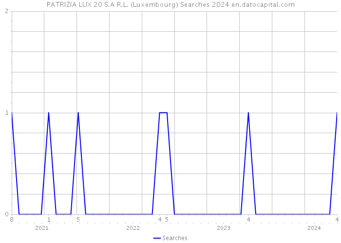 PATRIZIA LUX 20 S.A R.L. (Luxembourg) Searches 2024 