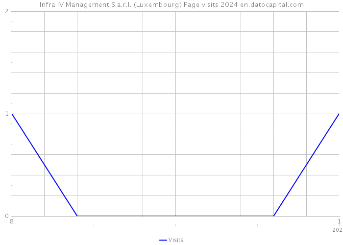 Infra IV Management S.a.r.l. (Luxembourg) Page visits 2024 