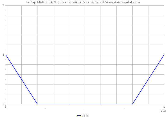 LeDap MidCo SARL (Luxembourg) Page visits 2024 