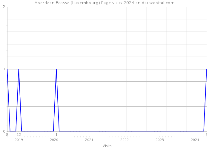 Aberdeen Ecosse (Luxembourg) Page visits 2024 