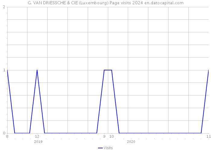 G. VAN DRIESSCHE & CIE (Luxembourg) Page visits 2024 