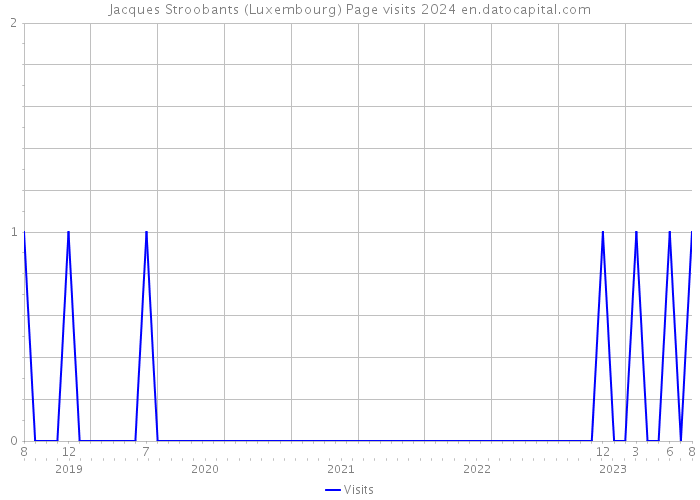 Jacques Stroobants (Luxembourg) Page visits 2024 