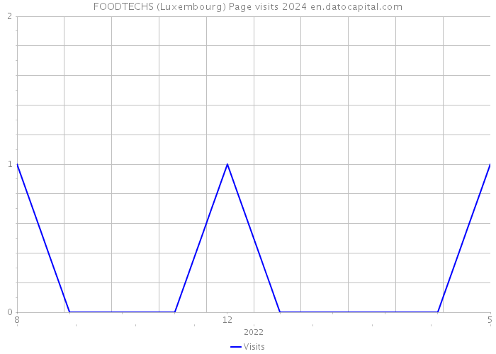 FOODTECHS (Luxembourg) Page visits 2024 
