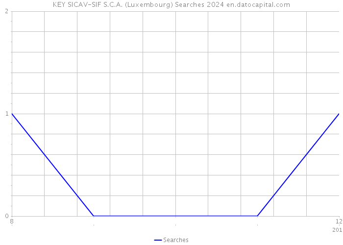 KEY SICAV-SIF S.C.A. (Luxembourg) Searches 2024 