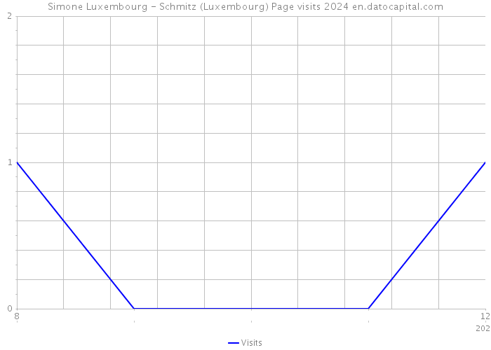 Simone Luxembourg - Schmitz (Luxembourg) Page visits 2024 