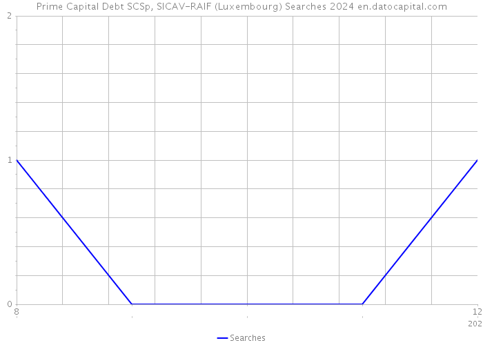 Prime Capital Debt SCSp, SICAV-RAIF (Luxembourg) Searches 2024 