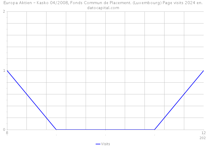 Europa Aktien - Kasko 04/2008, Fonds Commun de Placement. (Luxembourg) Page visits 2024 