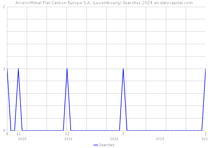 ArcelorMittal Flat Carbon Europe S.A. (Luxembourg) Searches 2024 