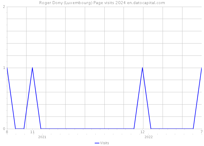 Roger Dony (Luxembourg) Page visits 2024 
