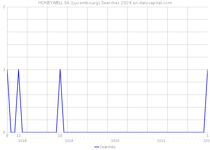 HONEYWELL SA (Luxembourg) Searches 2024 