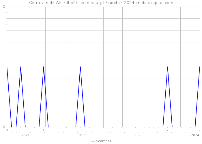 Gerrit van de Weerdhof (Luxembourg) Searches 2024 
