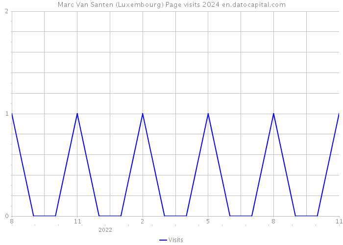 Marc Van Santen (Luxembourg) Page visits 2024 