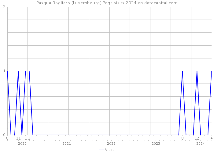 Pasqua Rogliero (Luxembourg) Page visits 2024 