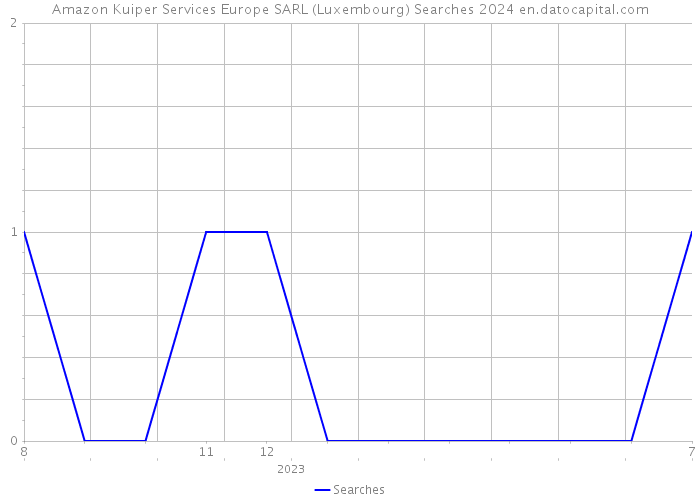 Amazon Kuiper Services Europe SARL (Luxembourg) Searches 2024 