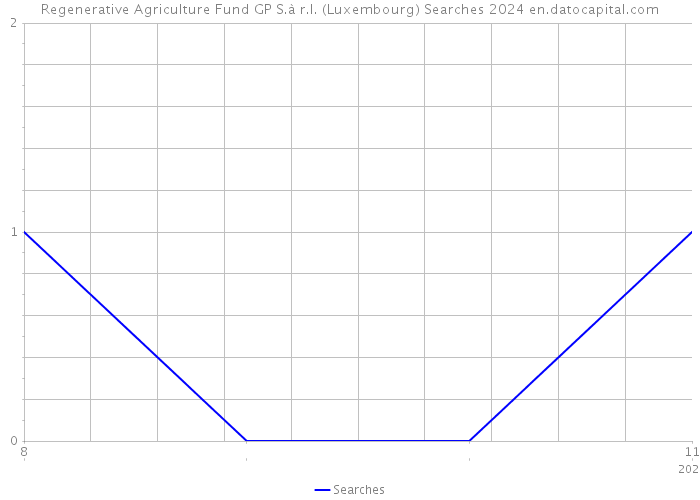 Regenerative Agriculture Fund GP S.à r.l. (Luxembourg) Searches 2024 