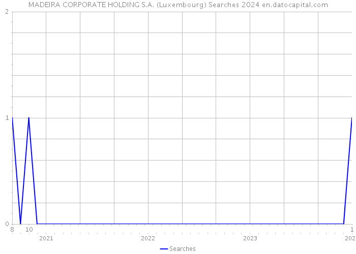 MADEIRA CORPORATE HOLDING S.A. (Luxembourg) Searches 2024 