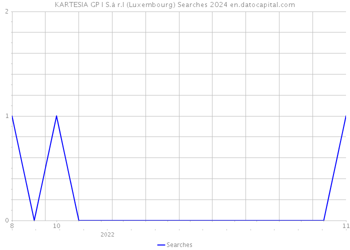 KARTESIA GP I S.à r.l (Luxembourg) Searches 2024 