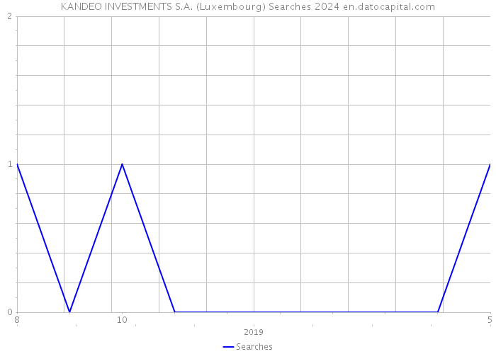 KANDEO INVESTMENTS S.A. (Luxembourg) Searches 2024 