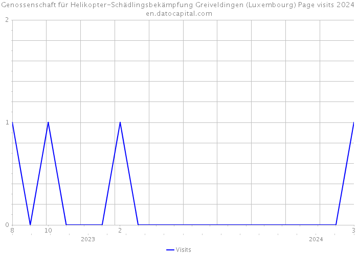 Genossenschaft für Helikopter-Schädlingsbekämpfung Greiveldingen (Luxembourg) Page visits 2024 