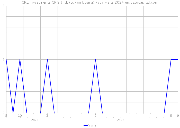 CRE Investments GP S.à r.l. (Luxembourg) Page visits 2024 