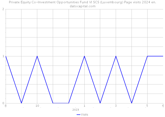 Private Equity Co-Investment Opportunities Fund VI SCS (Luxembourg) Page visits 2024 