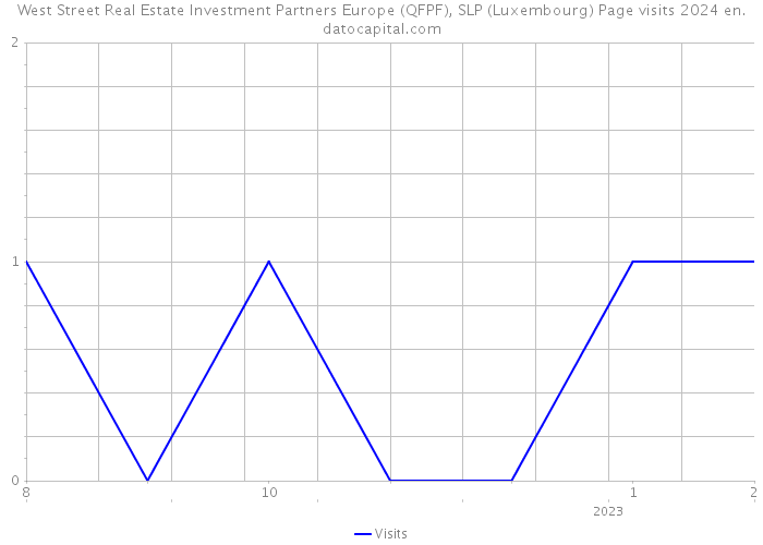 West Street Real Estate Investment Partners Europe (QFPF), SLP (Luxembourg) Page visits 2024 