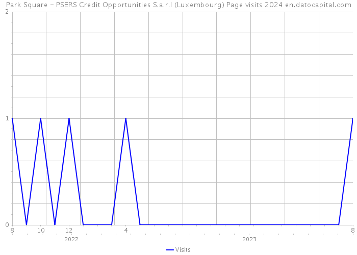 Park Square - PSERS Credit Opportunities S.a.r.l (Luxembourg) Page visits 2024 