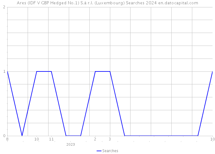 Ares (IDF V GBP Hedged No.1) S.à r.l. (Luxembourg) Searches 2024 