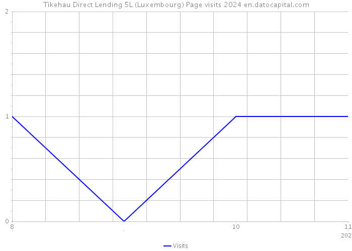 Tikehau Direct Lending 5L (Luxembourg) Page visits 2024 