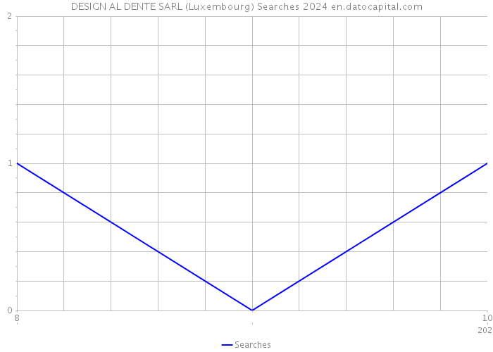 DESIGN AL DENTE SARL (Luxembourg) Searches 2024 