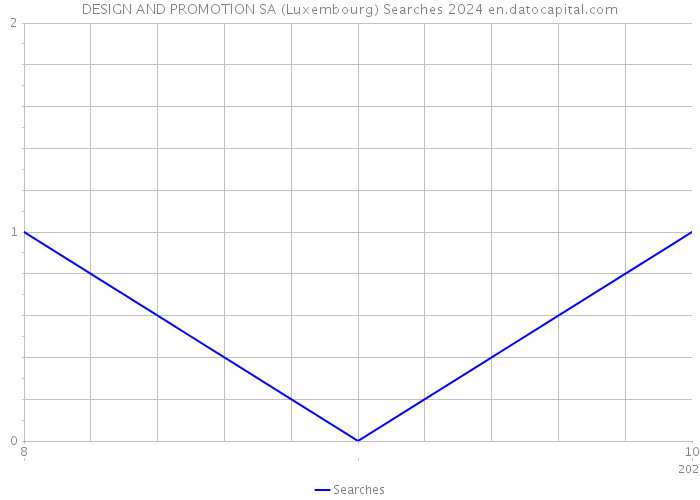 DESIGN AND PROMOTION SA (Luxembourg) Searches 2024 