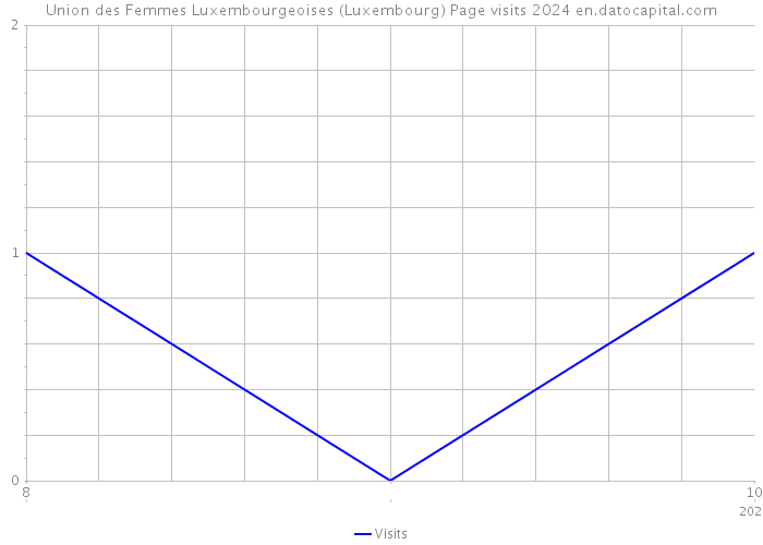 Union des Femmes Luxembourgeoises (Luxembourg) Page visits 2024 