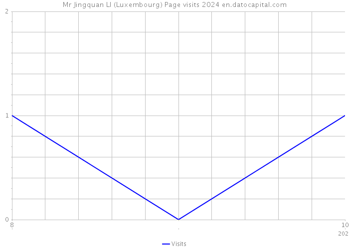 Mr Jingquan LI (Luxembourg) Page visits 2024 